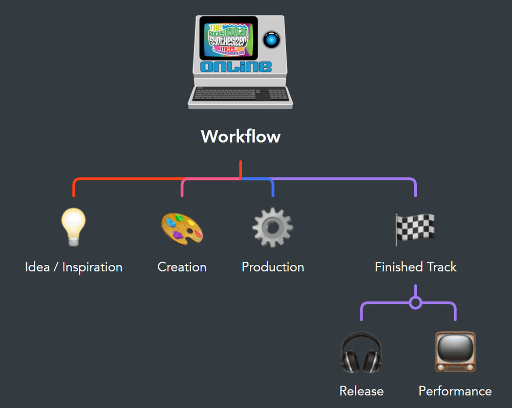 RMSM Event #115 – Workflow: Going from Idea to Finished Track – Feb 10, 2022
